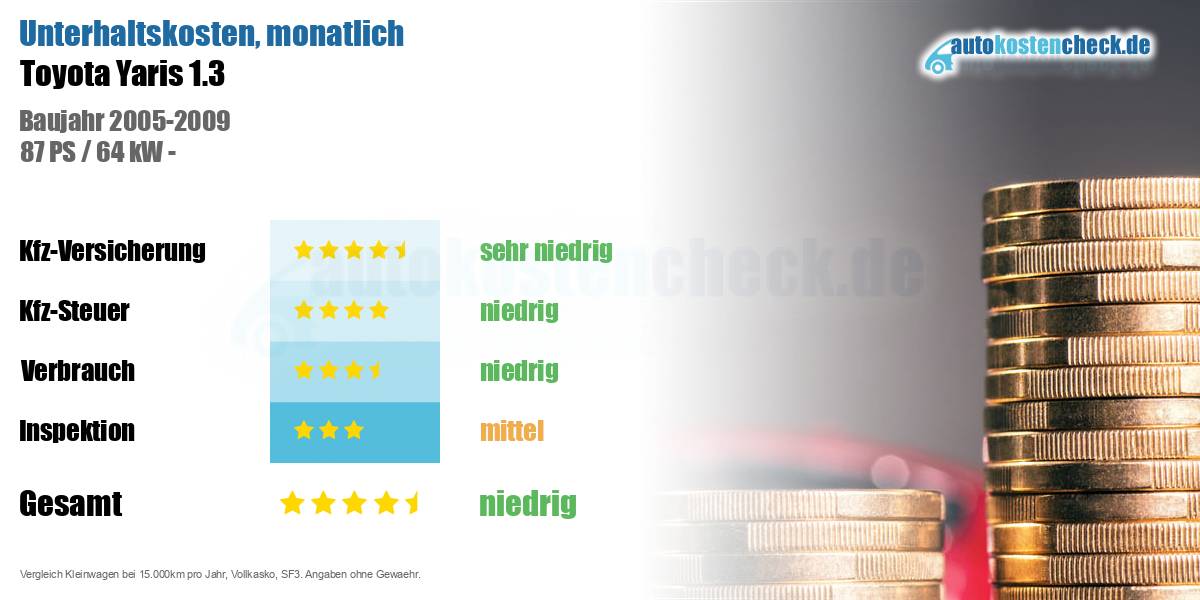 Unterhaltskosten Toyota Yaris 1.3 