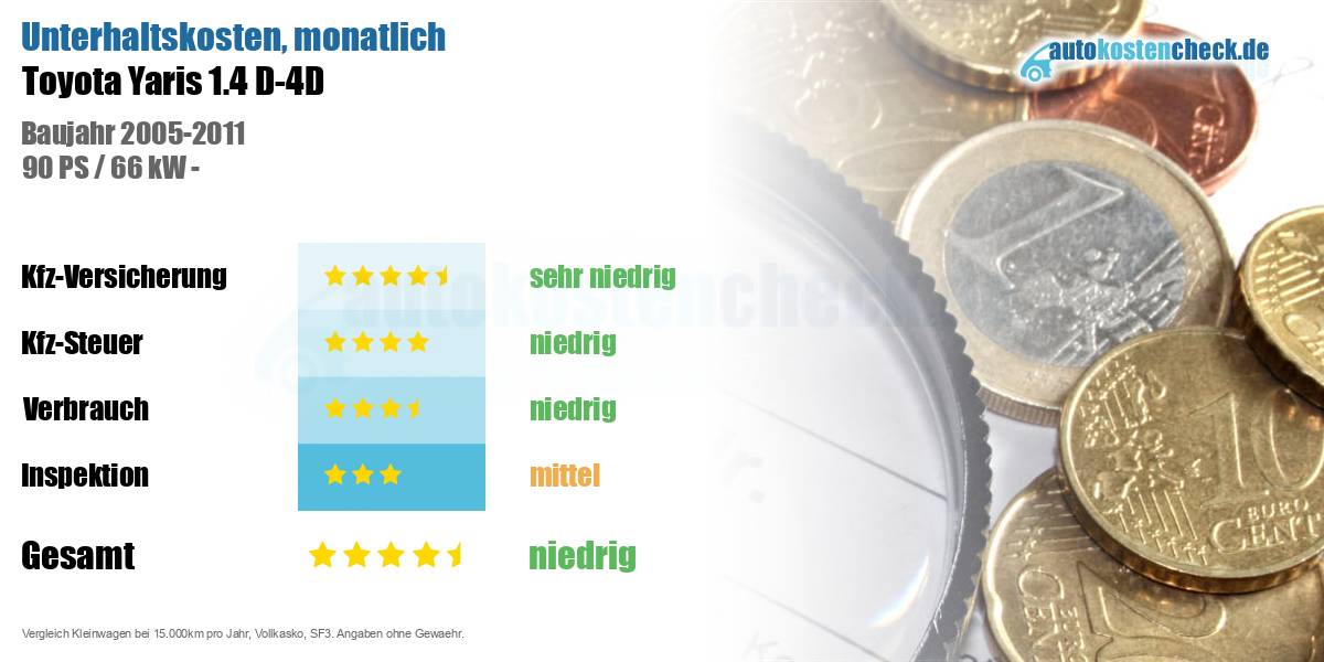 Unterhaltskosten Toyota Yaris 1.4 D-4D 
