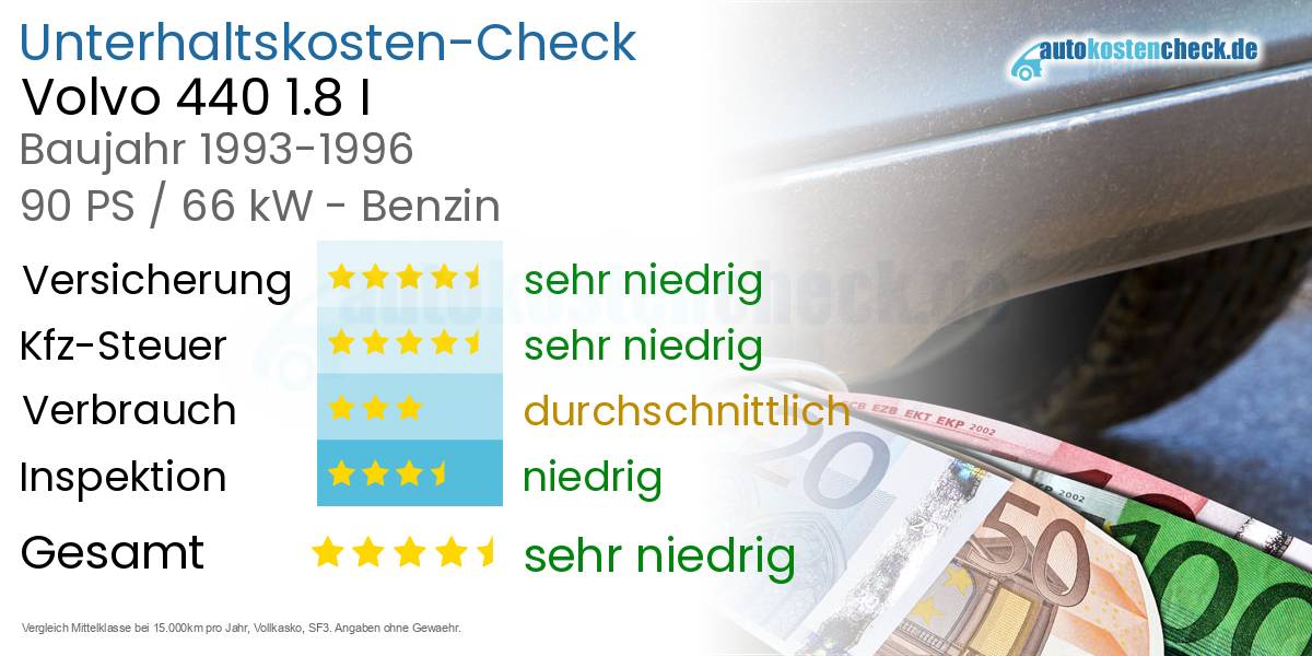 Unterhaltskosten Volvo 440 1.8 I 