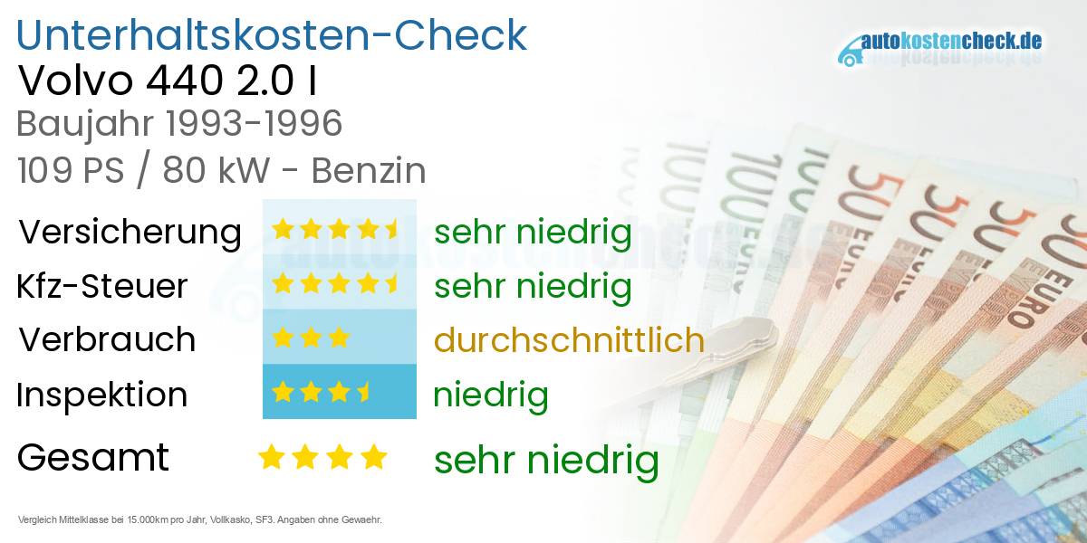 Unterhaltskosten Volvo 440 2.0 I 