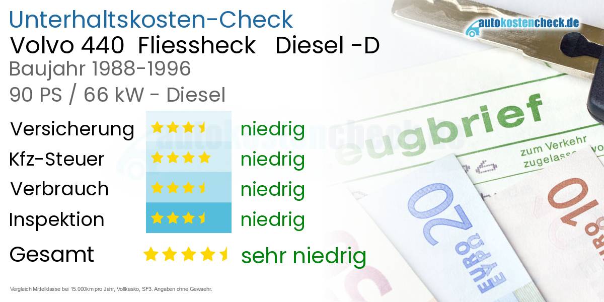 Unterhaltskosten Volvo 440  Fliessheck   Diesel -D 