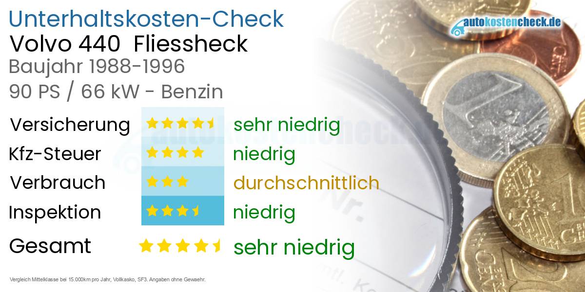 Unterhaltskosten Volvo 440  Fliessheck  