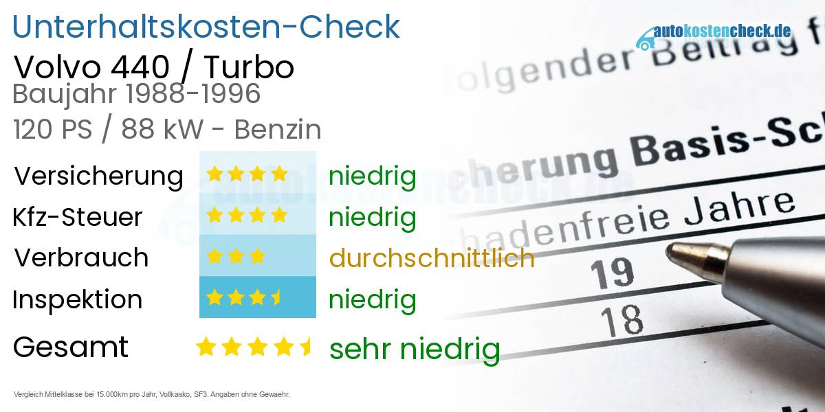 Unterhaltskosten Volvo 440 / Turbo 