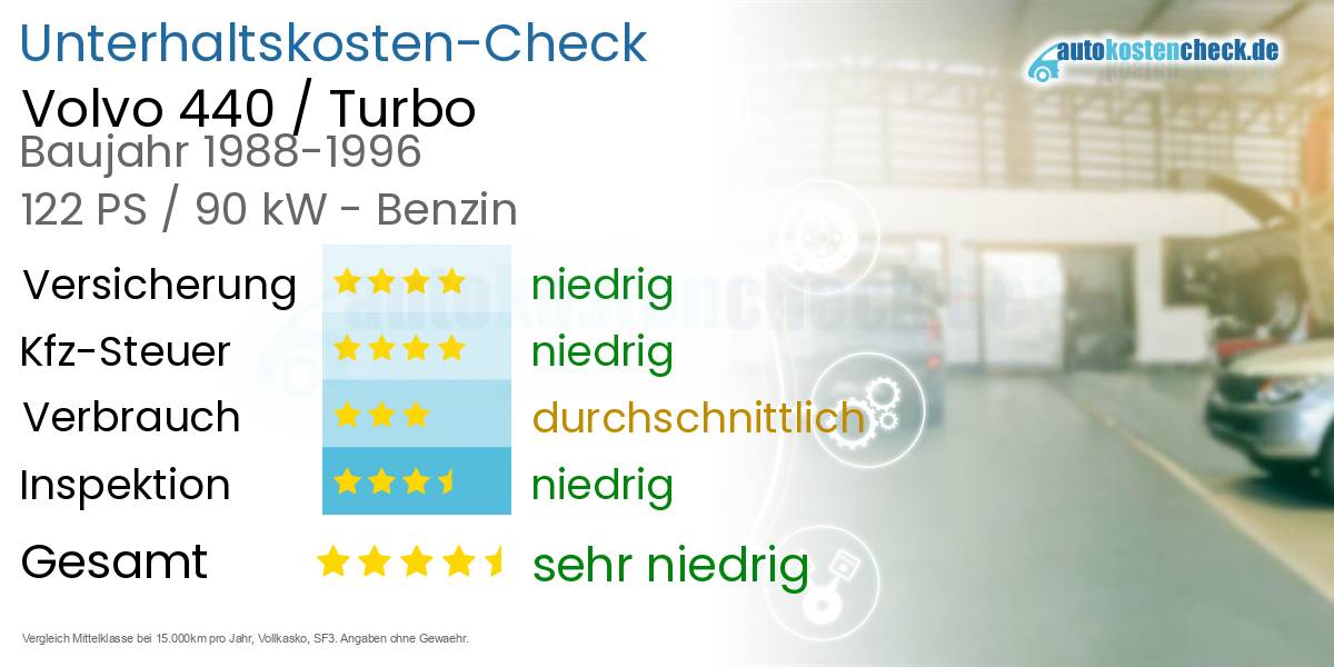 Unterhaltskosten Volvo 440 / Turbo 