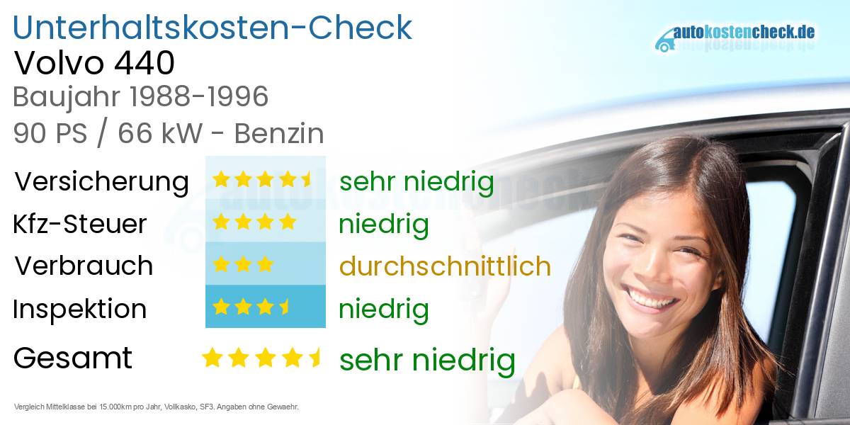 Unterhaltskosten Volvo 440 