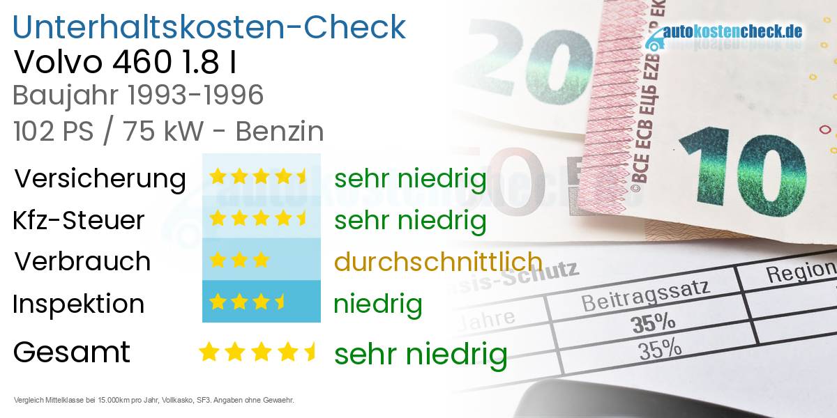 Unterhaltskosten Volvo 460 1.8 I 