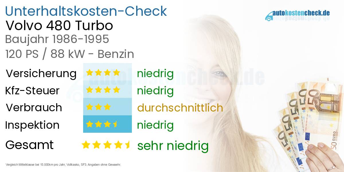 Unterhaltskosten Volvo 480 Turbo 