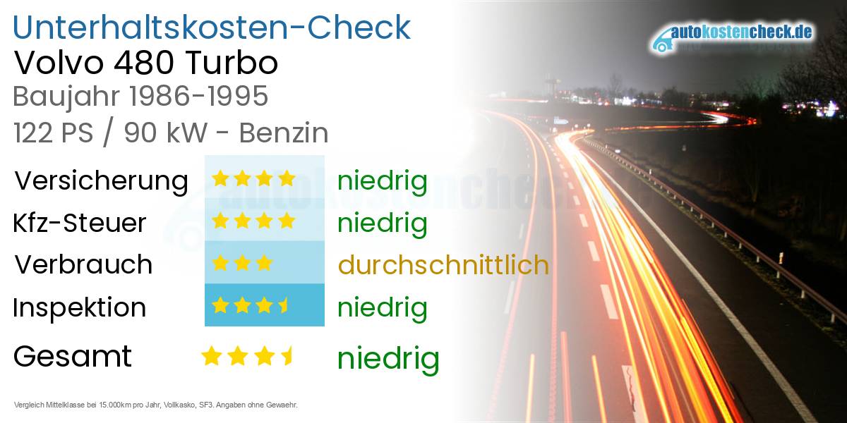 Unterhaltskosten Volvo 480 Turbo 