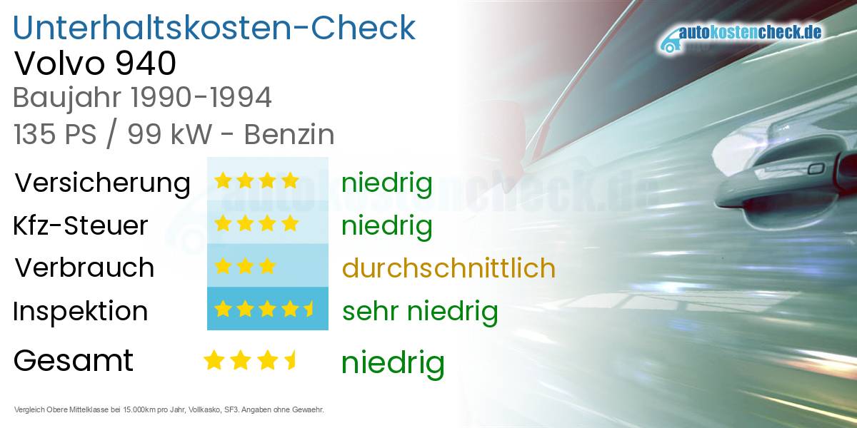Unterhaltskosten Volvo 940 