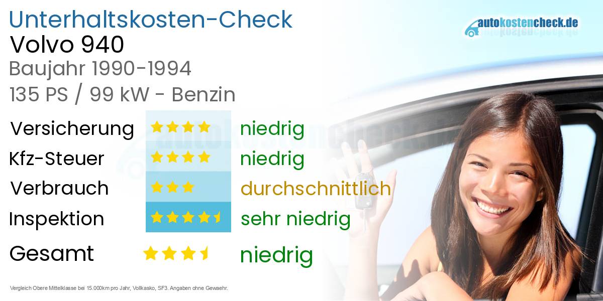 Unterhaltskosten Volvo 940 