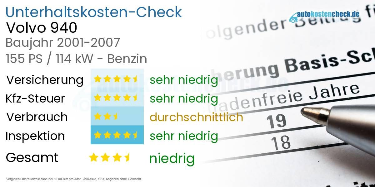 Unterhaltskosten Volvo 940 