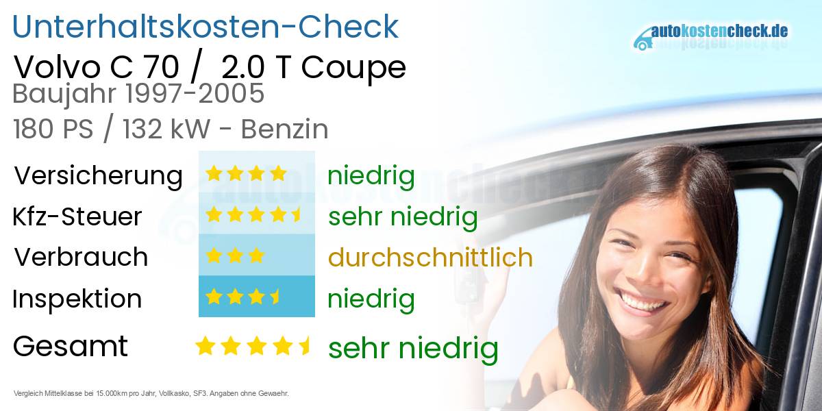 Unterhaltskosten Volvo C 70 /  2.0 T Coupe 