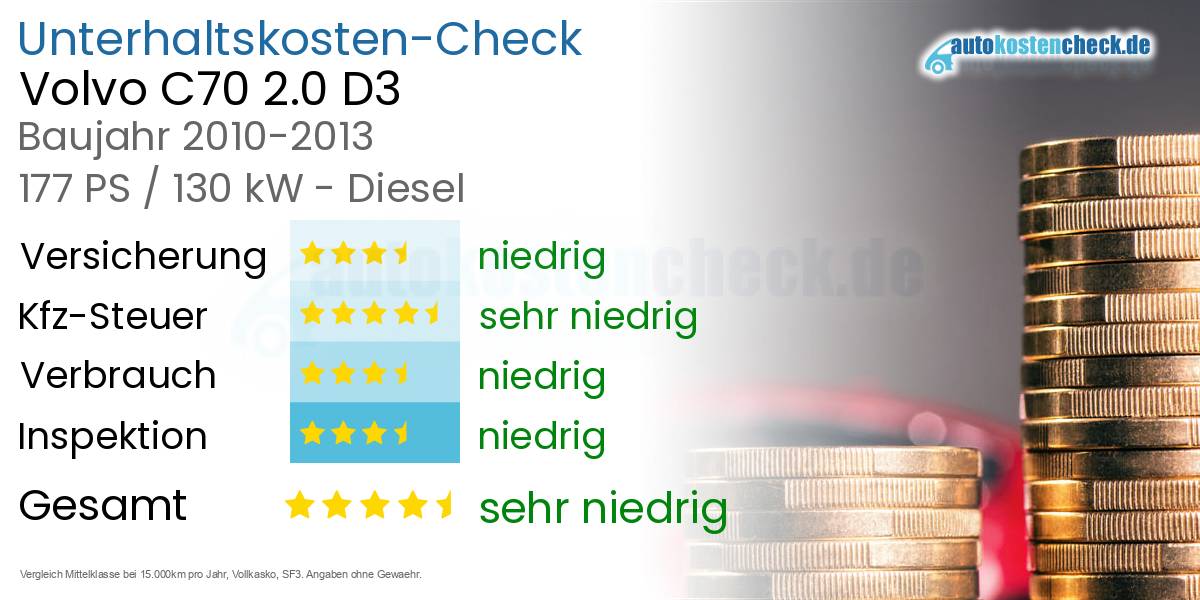 Unterhaltskosten Volvo C70 2.0 D3 