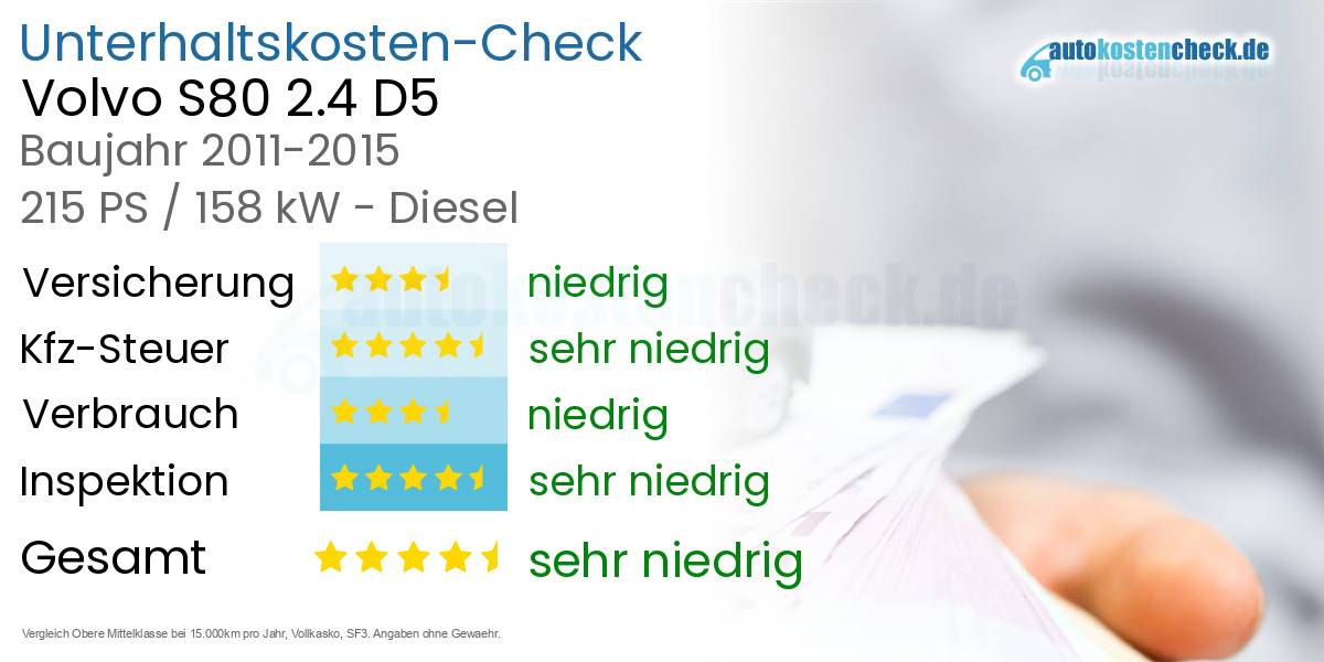 Unterhaltskosten Volvo S80 2.4 D5 