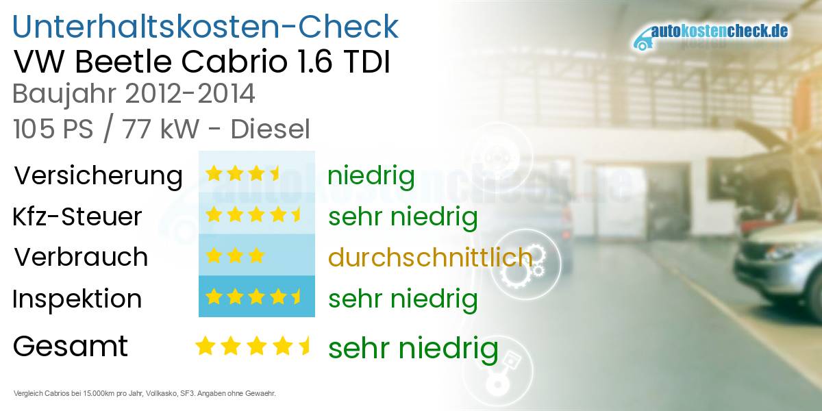 Unterhaltskosten VW Beetle Cabrio 1.6 TDI 