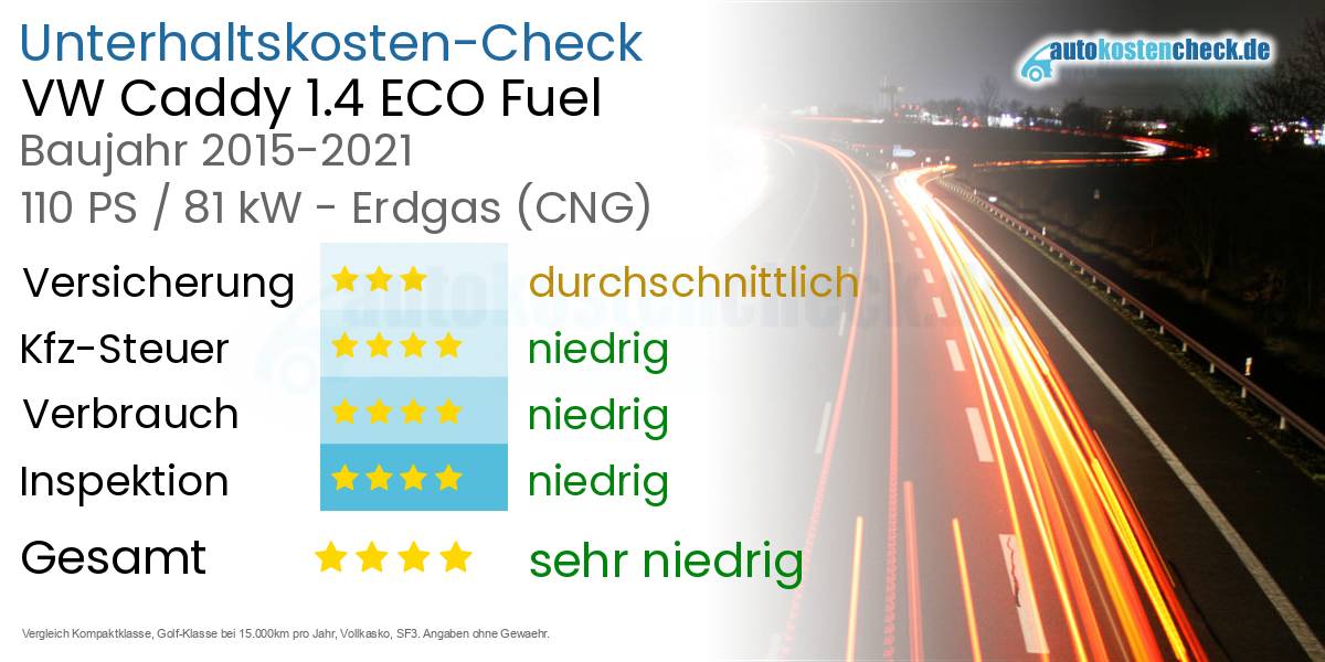 Unterhaltskosten VW Caddy 1.4 ECO Fuel 