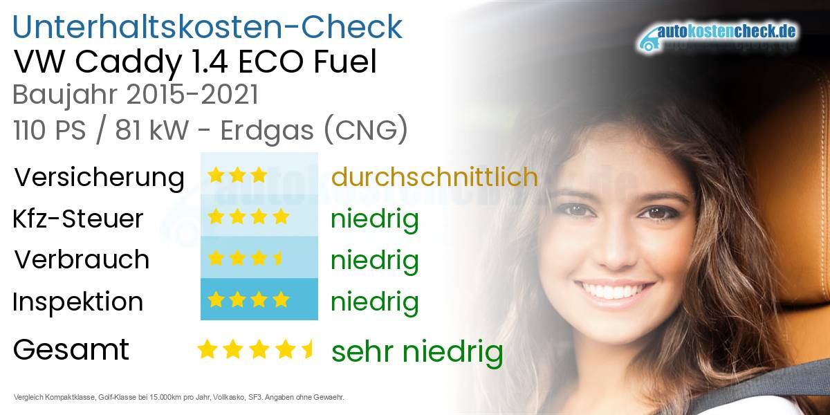 Unterhaltskosten VW Caddy 1.4 ECO Fuel 