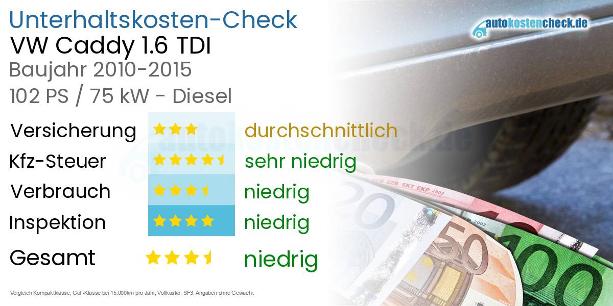 Unterhaltskosten VW Caddy 1.6 TDI 