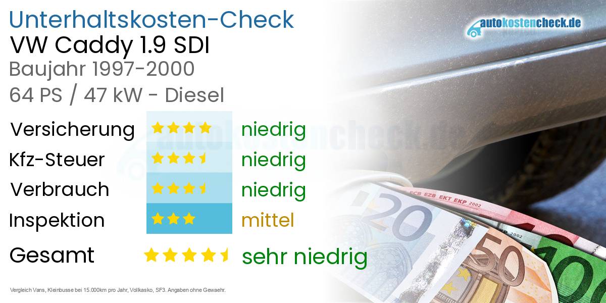 Unterhaltskosten VW Caddy 1.9 SDI