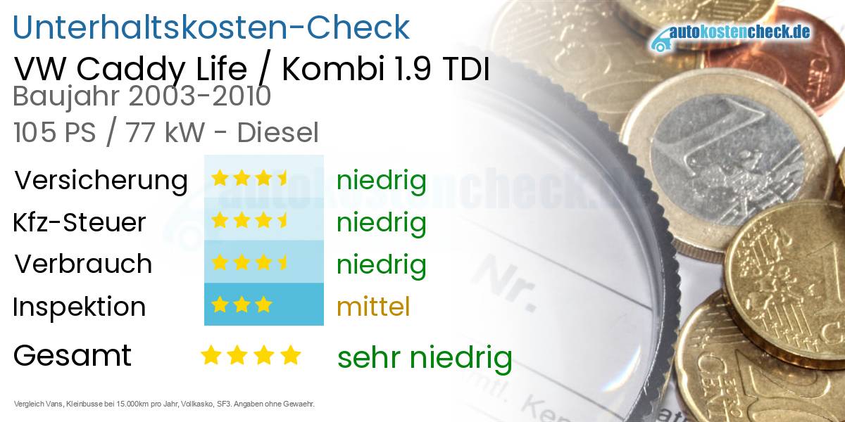 Unterhaltskosten VW Caddy Life / Kombi 1.9 TDI 