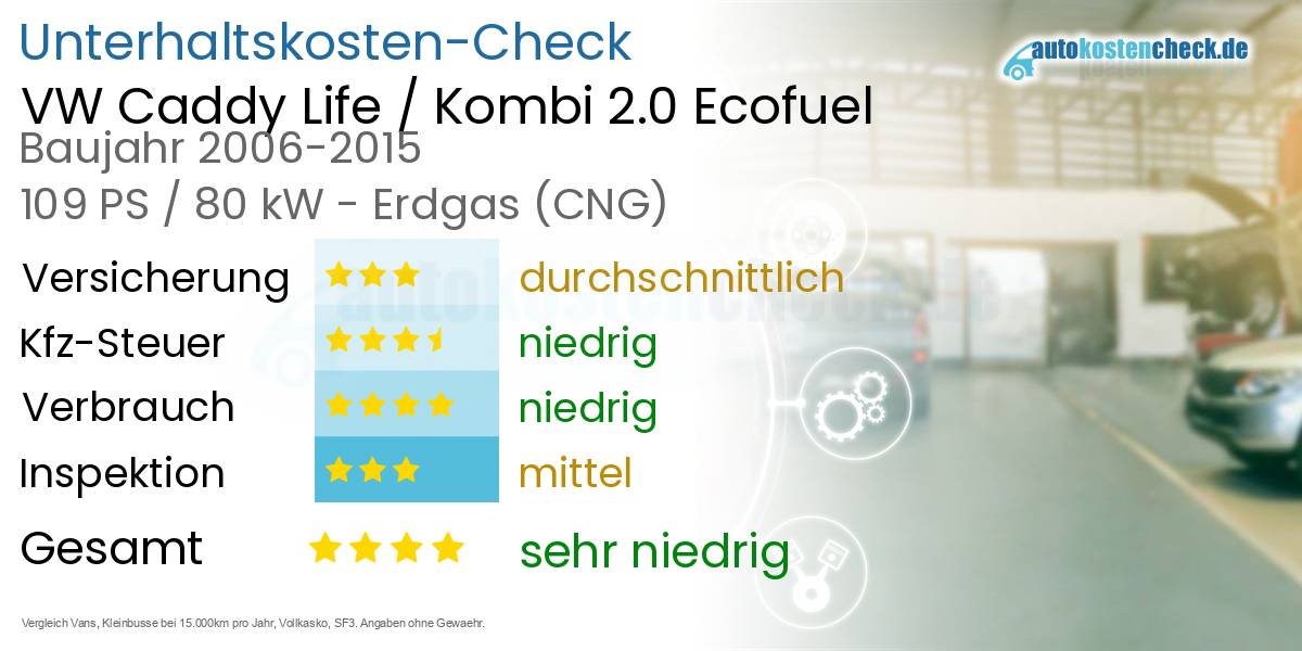 Unterhaltskosten VW Caddy Life / Kombi 2.0 Ecofuel