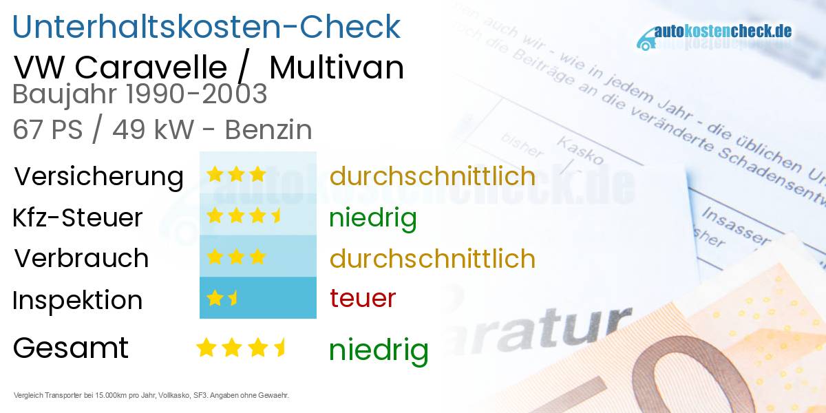 Unterhaltskosten VW Caravelle /  Multivan 