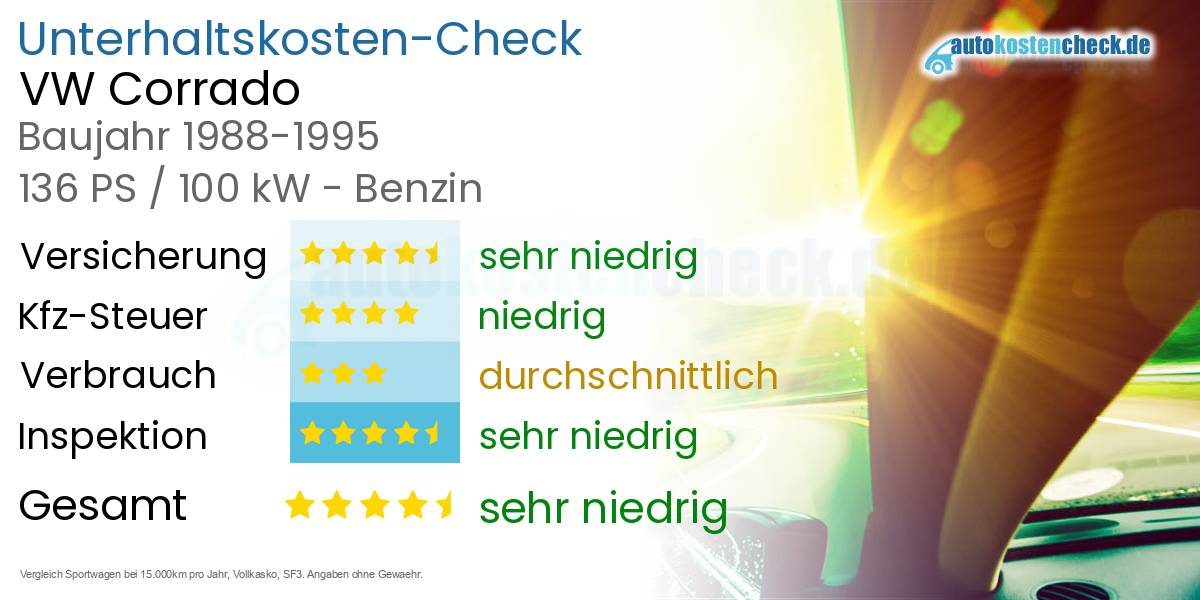 Unterhaltskosten VW Corrado 