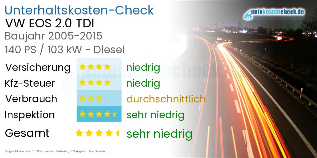 Unterhaltskosten VW EOS 2.0 TDI 