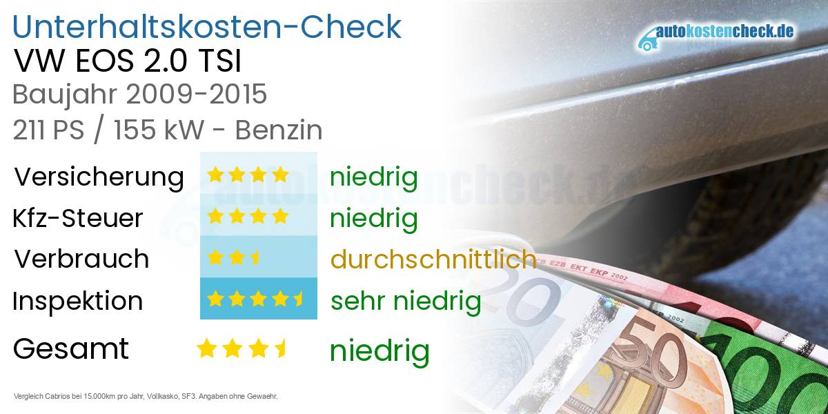 Unterhaltskosten VW EOS 2.0 TSI 