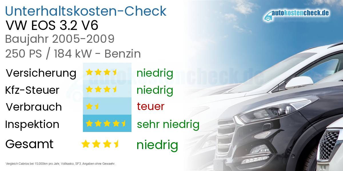 Unterhaltskosten VW EOS 3.2 V6 