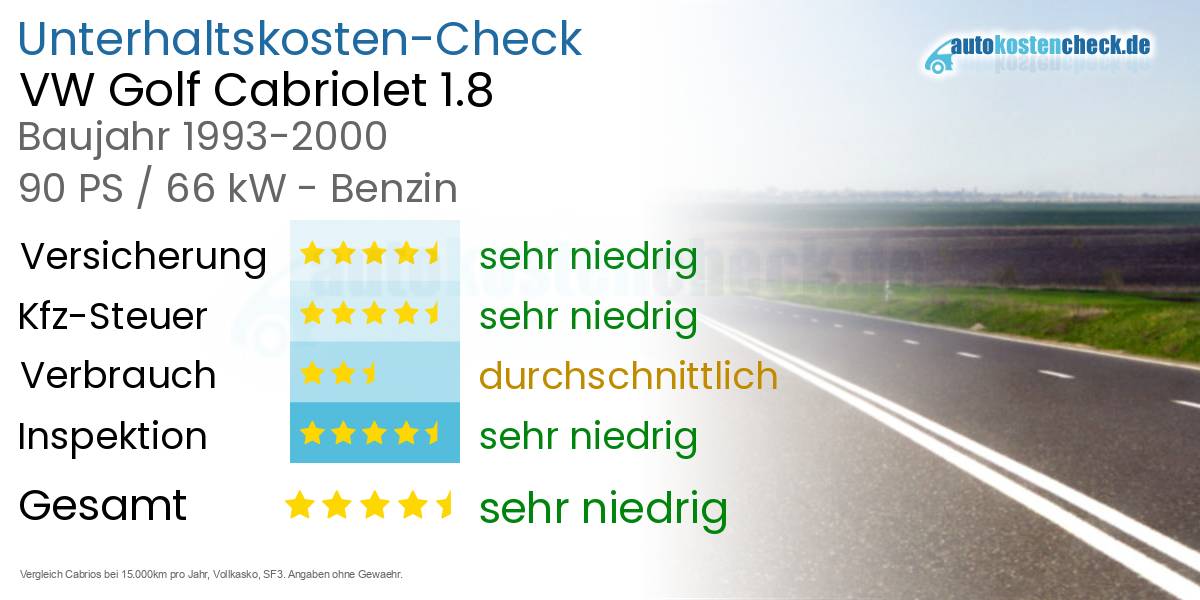 Unterhaltskosten VW Golf Cabriolet 1.8