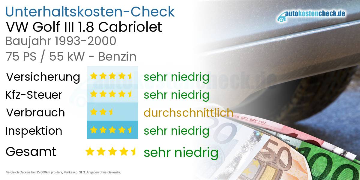 Unterhaltskosten VW Golf III 1.8 Cabriolet 