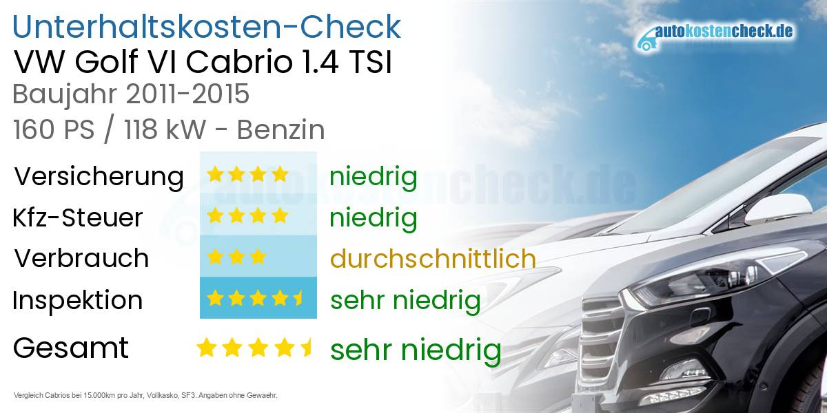 Unterhaltskosten VW Golf VI Cabrio 1.4 TSI 