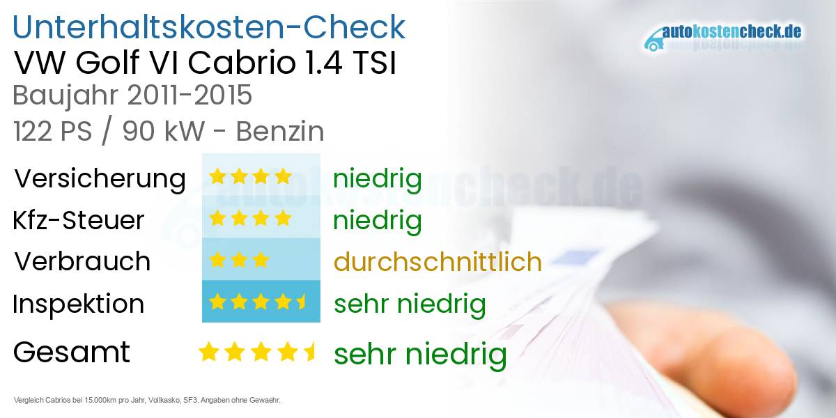 Unterhaltskosten VW Golf VI Cabrio 1.4 TSI