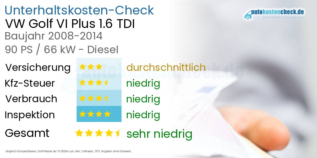 Unterhaltskosten VW Golf VI Plus 1.6 TDI 