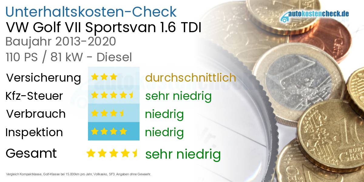 Unterhaltskosten VW Golf VII Sportsvan 1.6 TDI 