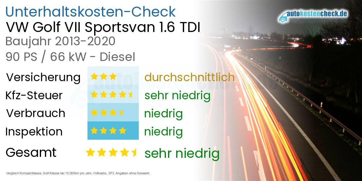 Unterhaltskosten VW Golf VII Sportsvan 1.6 TDI 