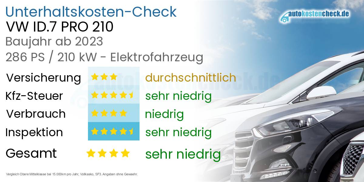 Unterhaltskosten VW ID.7 PRO 210 