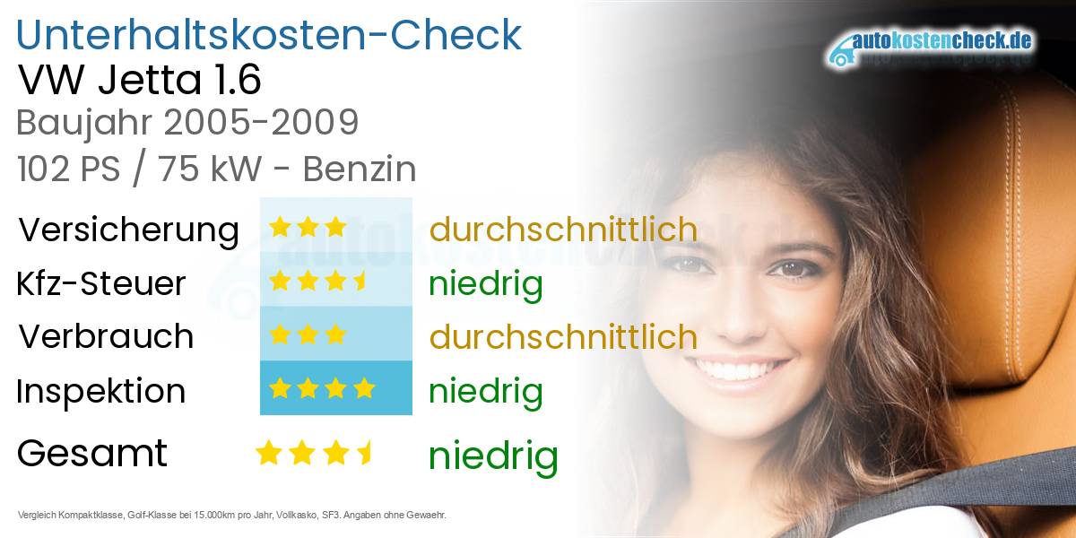 Unterhaltskosten VW Jetta 1.6