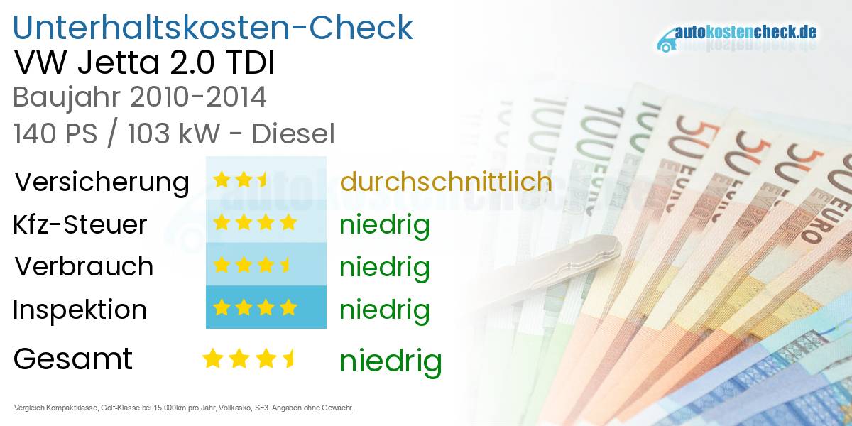Unterhaltskosten VW Jetta 2.0 TDI 