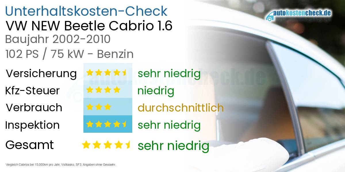 Unterhaltskosten VW NEW Beetle Cabrio 1.6
