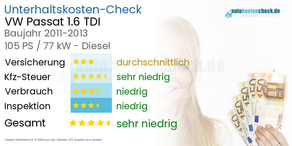 Unterhaltskosten VW Passat 1.6 TDI