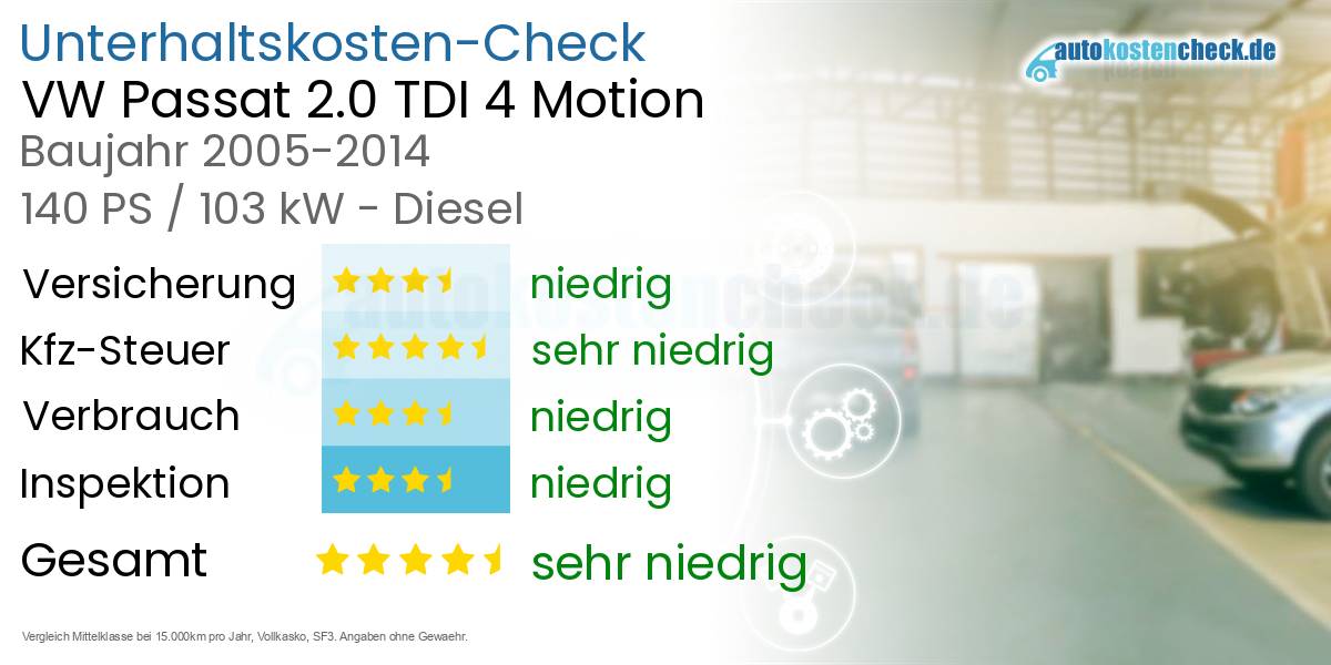 Unterhaltskosten VW Passat 2.0 TDI 4 Motion