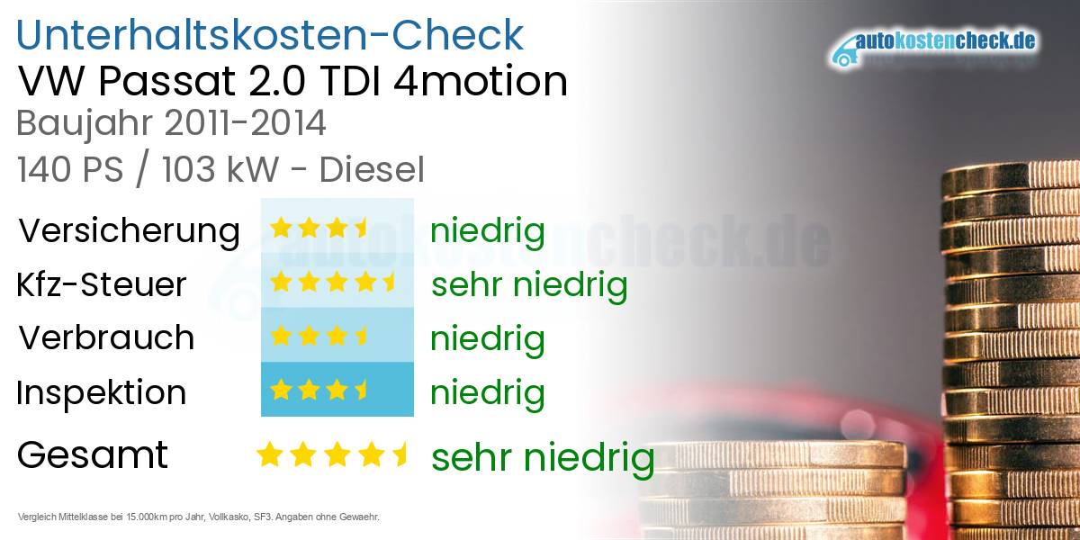Unterhaltskosten VW Passat 2.0 TDI 4motion 