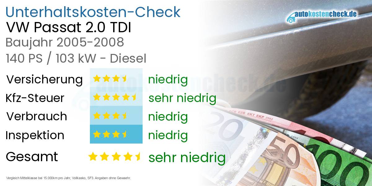 Unterhaltskosten VW Passat 2.0 TDI 