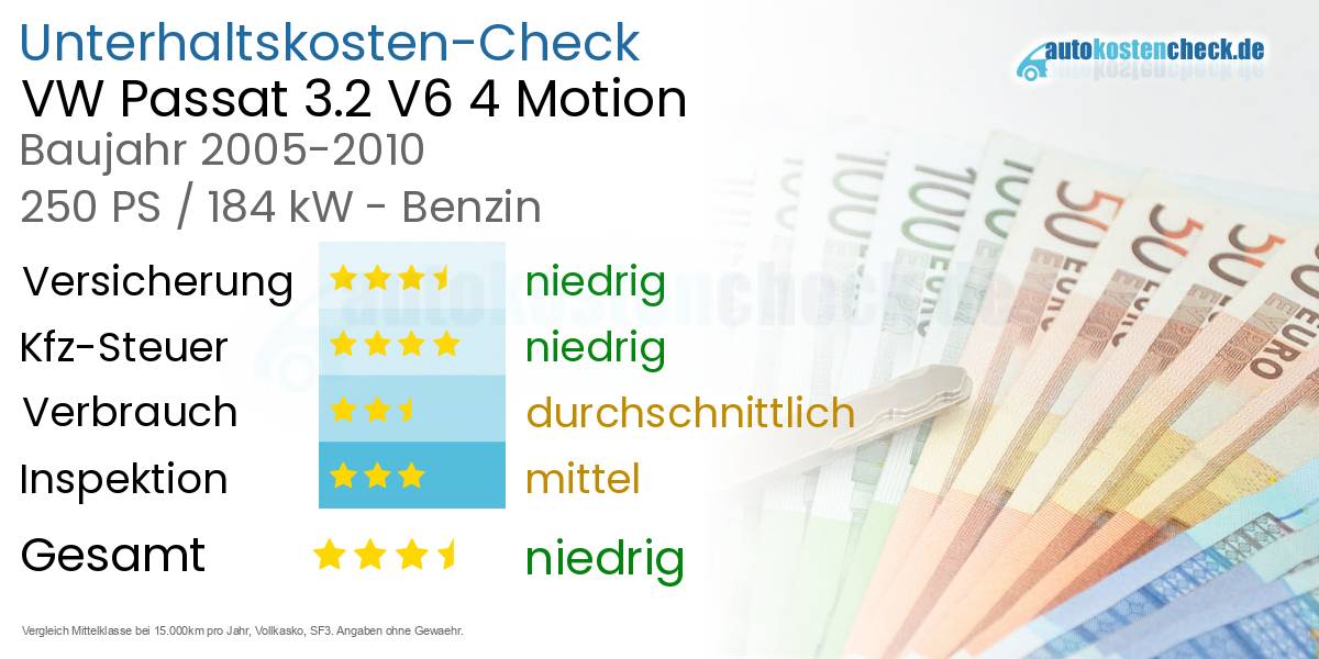 Unterhaltskosten VW Passat 3.2 V6 4 Motion 