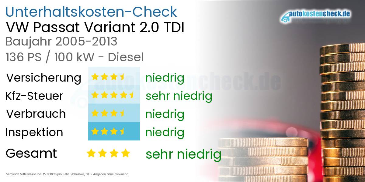 Unterhaltskosten VW Passat Variant 2.0 TDI 