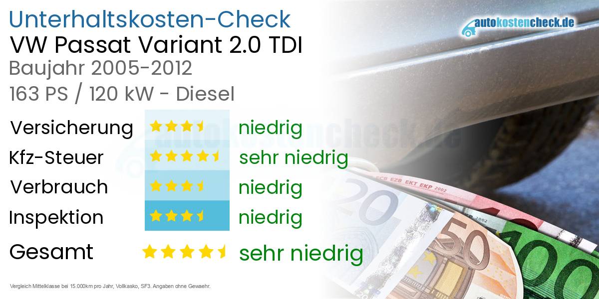 Unterhaltskosten VW Passat Variant 2.0 TDI 