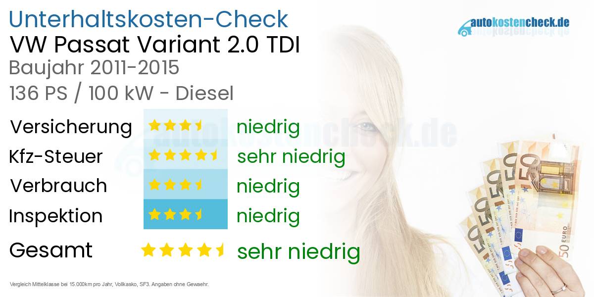 Unterhaltskosten VW Passat Variant 2.0 TDI