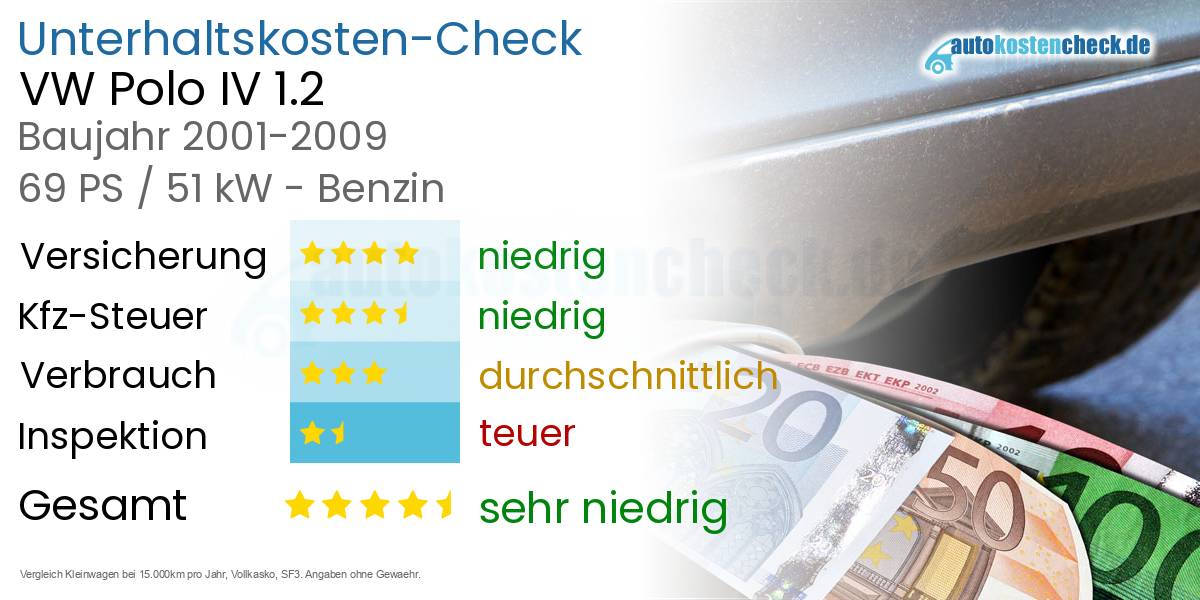 Unterhaltskosten VW Polo IV 1.2